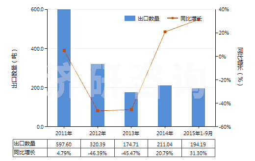 2011-2015年9月中國(guó)可確定用于造口術(shù)的用具(HS30069100)出口量及增速統(tǒng)計(jì)